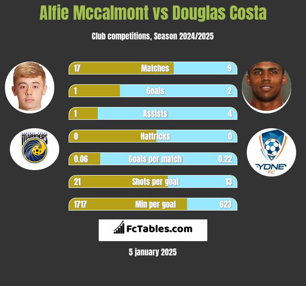 Alfie Mccalmont vs Douglas Costa h2h player stats