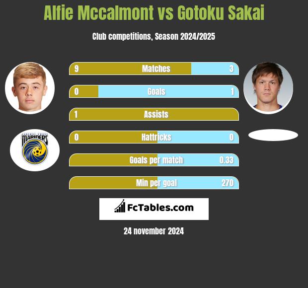 Alfie Mccalmont vs Gotoku Sakai h2h player stats