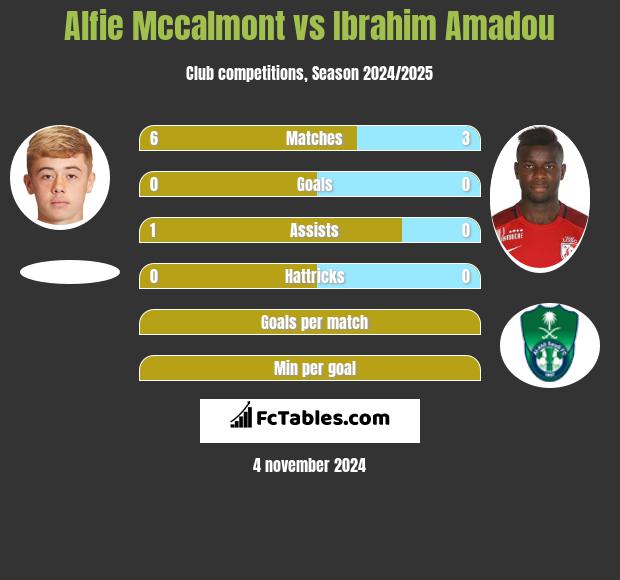 Alfie Mccalmont vs Ibrahim Amadou h2h player stats