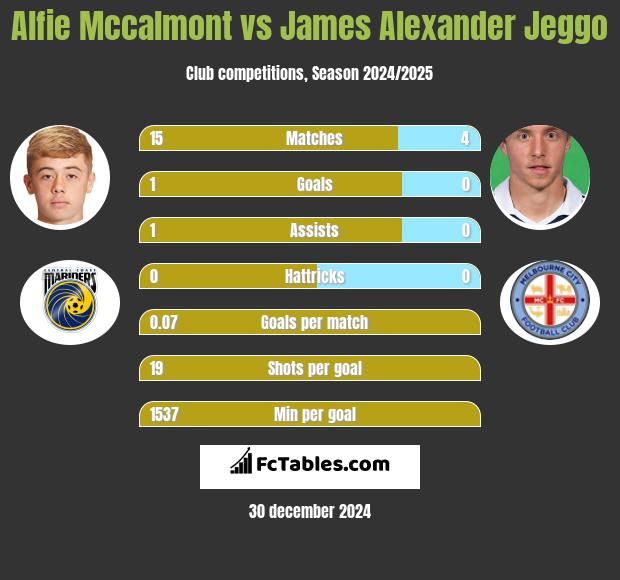 Alfie Mccalmont vs James Alexander Jeggo h2h player stats