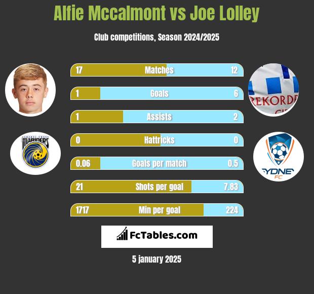 Alfie Mccalmont vs Joe Lolley h2h player stats