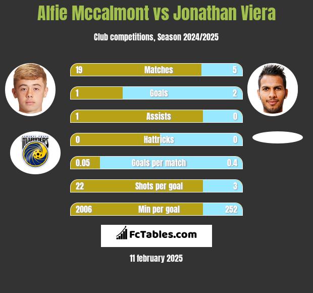 Alfie Mccalmont vs Jonathan Viera h2h player stats