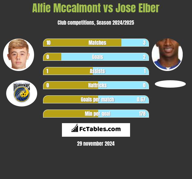 Alfie Mccalmont vs Jose Elber h2h player stats