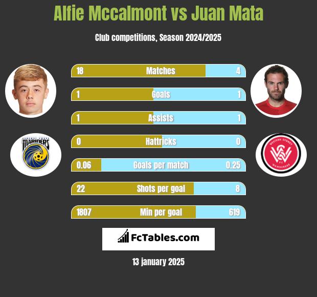 Alfie Mccalmont vs Juan Mata h2h player stats