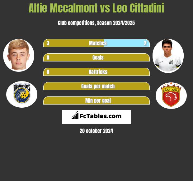 Alfie Mccalmont vs Leo Cittadini h2h player stats