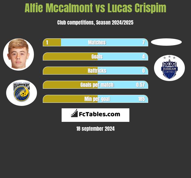 Alfie Mccalmont vs Lucas Crispim h2h player stats