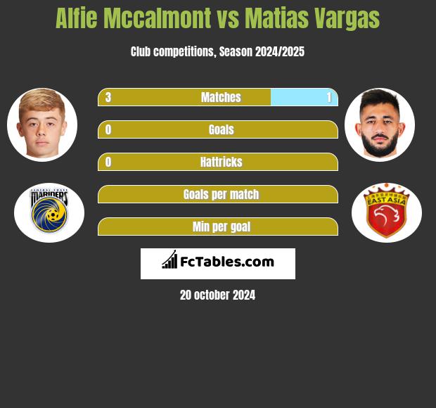 Alfie Mccalmont vs Matias Vargas h2h player stats