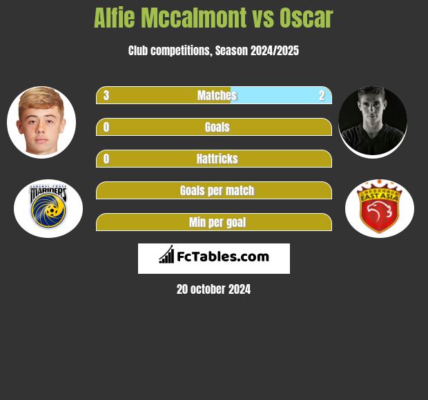 Alfie Mccalmont vs Oscar h2h player stats