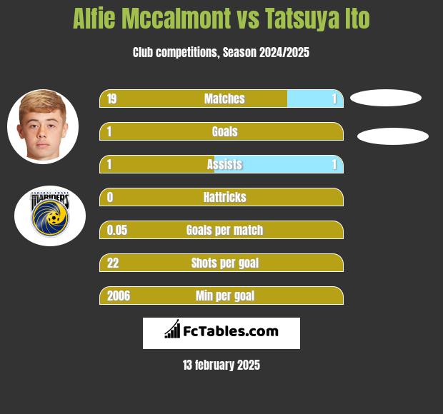 Alfie Mccalmont vs Tatsuya Ito h2h player stats