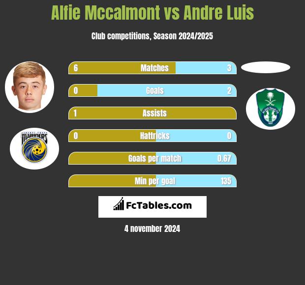 Alfie Mccalmont vs Andre Luis h2h player stats