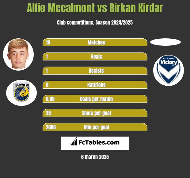 Alfie Mccalmont vs Birkan Kirdar h2h player stats