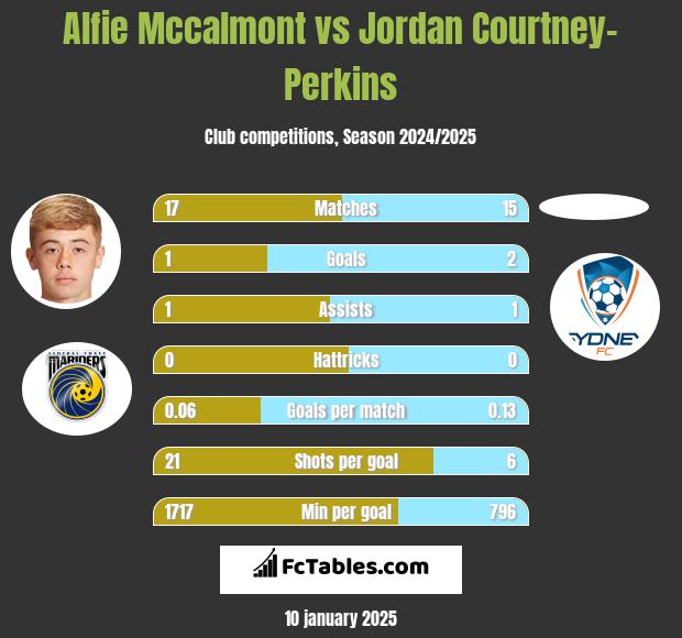 Alfie Mccalmont vs Jordan Courtney-Perkins h2h player stats