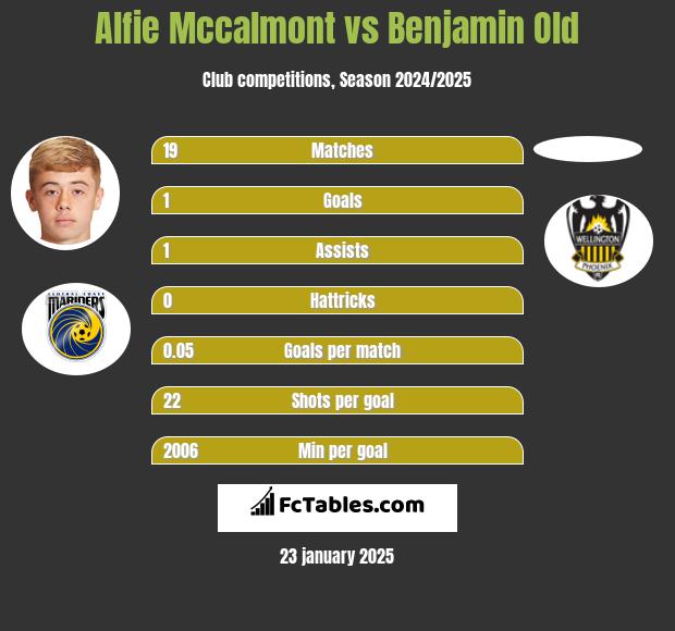 Alfie Mccalmont vs Benjamin Old h2h player stats