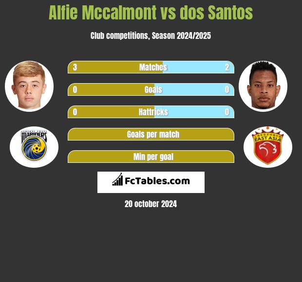 Alfie Mccalmont vs dos Santos h2h player stats