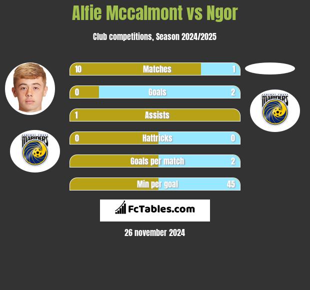 Alfie Mccalmont vs Ngor h2h player stats