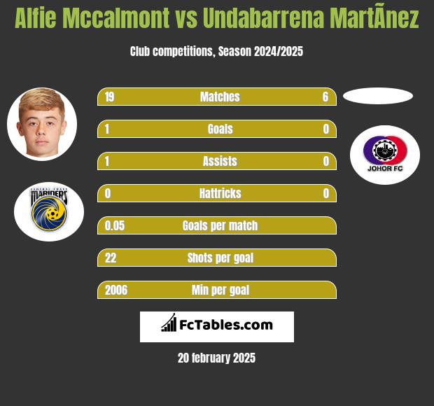 Alfie Mccalmont vs Undabarrena MartÃ­nez h2h player stats