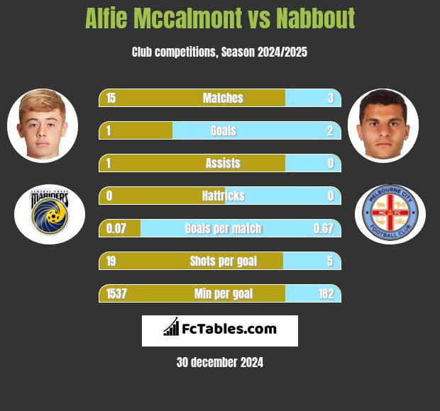 Alfie Mccalmont vs Nabbout h2h player stats