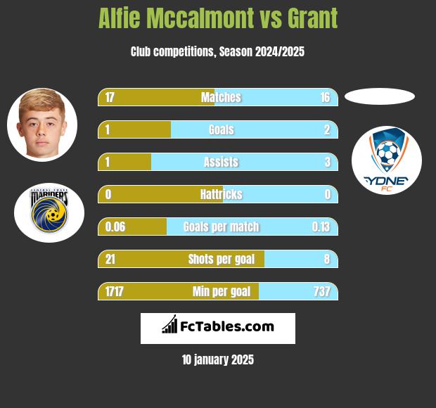 Alfie Mccalmont vs Grant h2h player stats