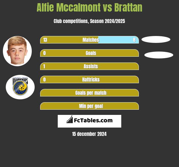 Alfie Mccalmont vs Brattan h2h player stats