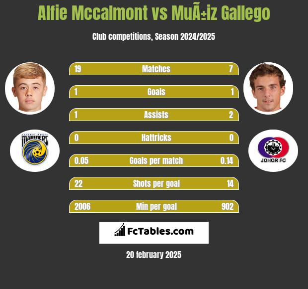 Alfie Mccalmont vs MuÃ±iz Gallego h2h player stats