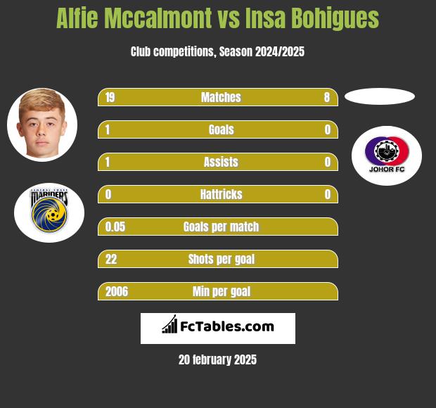 Alfie Mccalmont vs Insa Bohigues h2h player stats