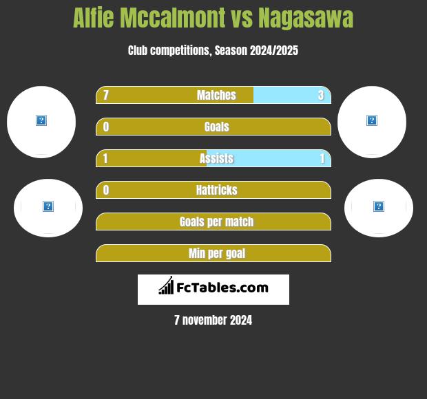 Alfie Mccalmont vs Nagasawa h2h player stats