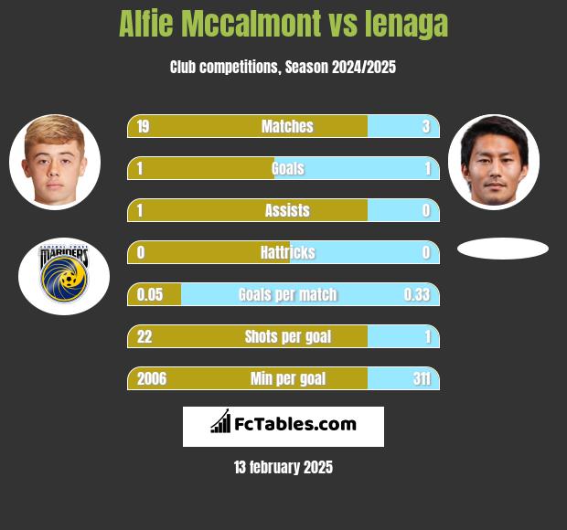 Alfie Mccalmont vs Ienaga h2h player stats