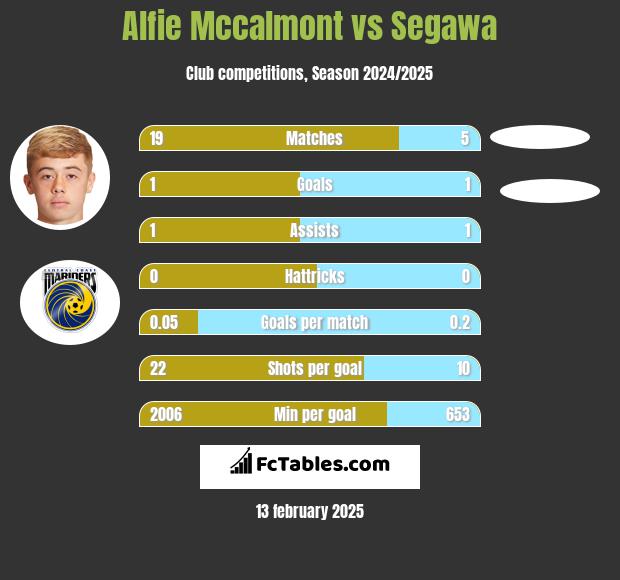 Alfie Mccalmont vs Segawa h2h player stats