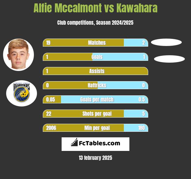 Alfie Mccalmont vs Kawahara h2h player stats