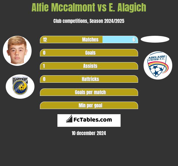 Alfie Mccalmont vs E. Alagich h2h player stats