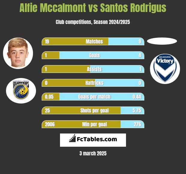 Alfie Mccalmont vs Santos Rodrigus h2h player stats