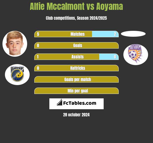 Alfie Mccalmont vs Aoyama h2h player stats