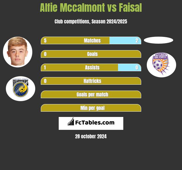 Alfie Mccalmont vs Faisal h2h player stats