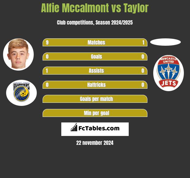 Alfie Mccalmont vs Taylor h2h player stats