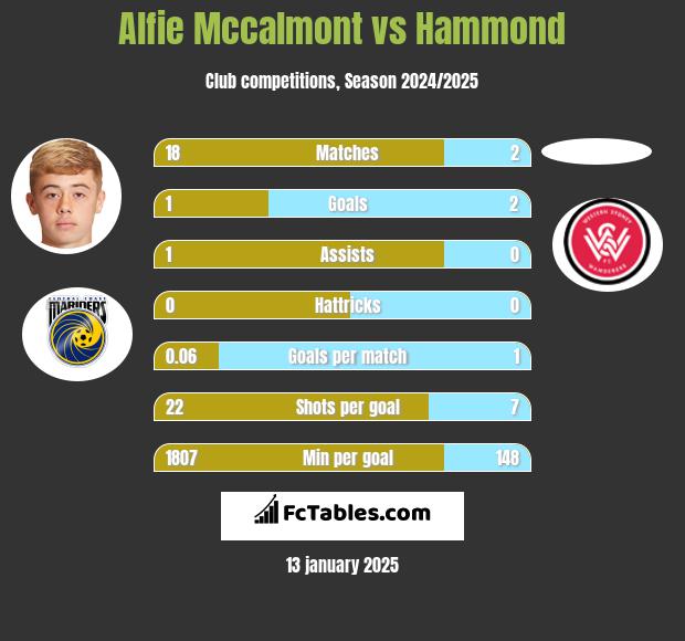 Alfie Mccalmont vs Hammond h2h player stats