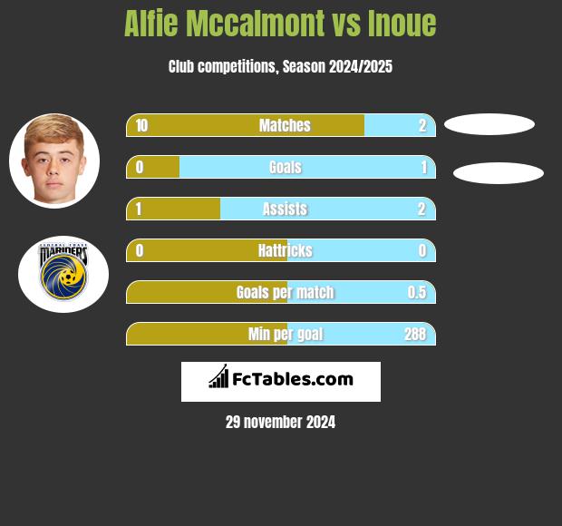 Alfie Mccalmont vs Inoue h2h player stats