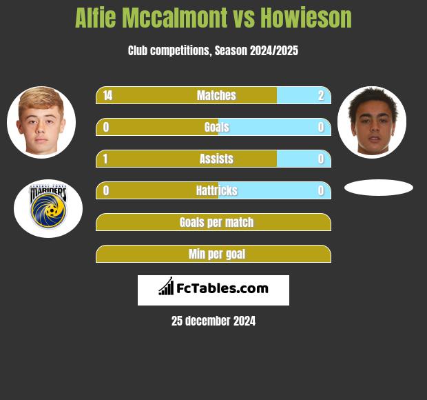 Alfie Mccalmont vs Howieson h2h player stats