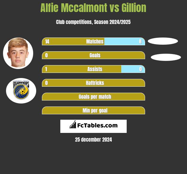 Alfie Mccalmont vs Gillion h2h player stats