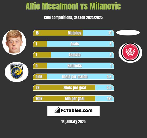 Alfie Mccalmont vs Milanovic h2h player stats