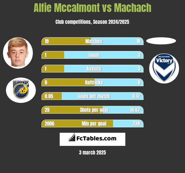 Alfie Mccalmont vs Machach h2h player stats