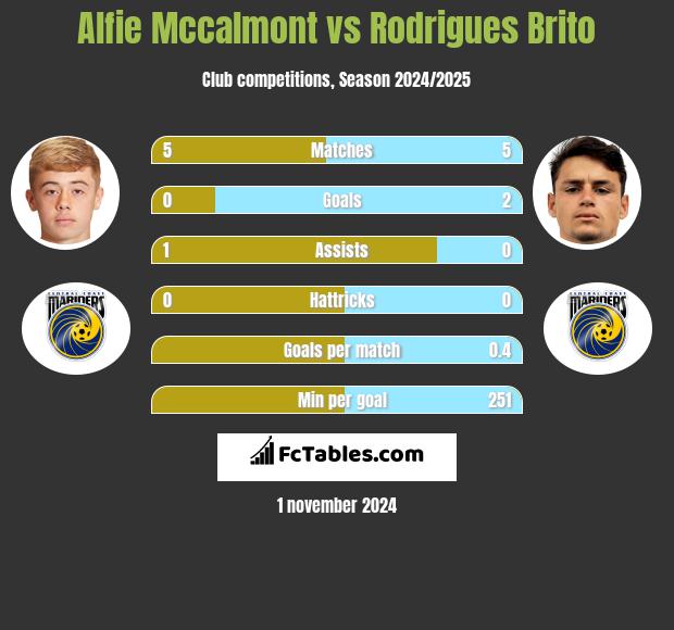 Alfie Mccalmont vs Rodrigues Brito h2h player stats