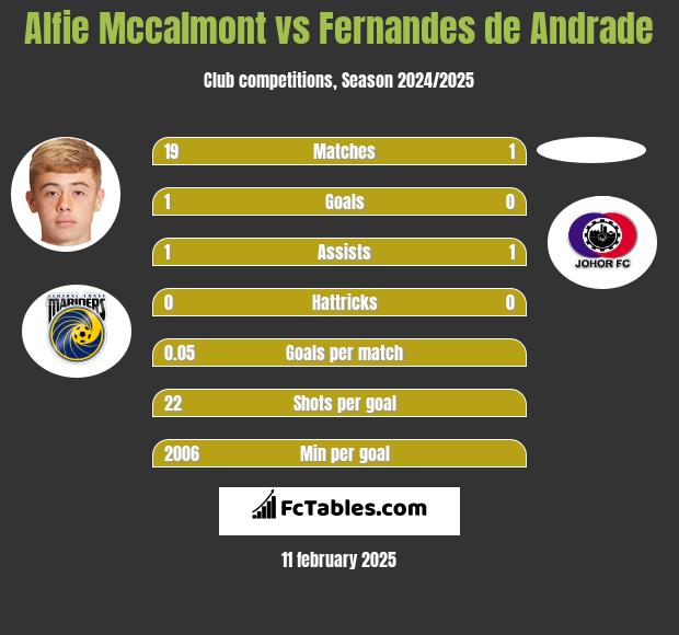 Alfie Mccalmont vs Fernandes de Andrade h2h player stats