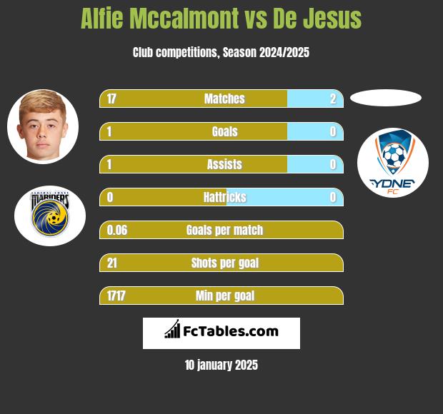 Alfie Mccalmont vs De Jesus h2h player stats