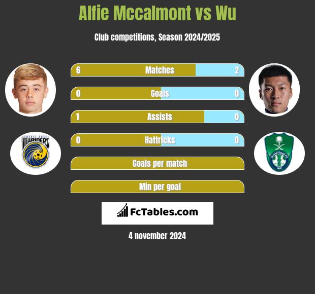 Alfie Mccalmont vs Wu h2h player stats