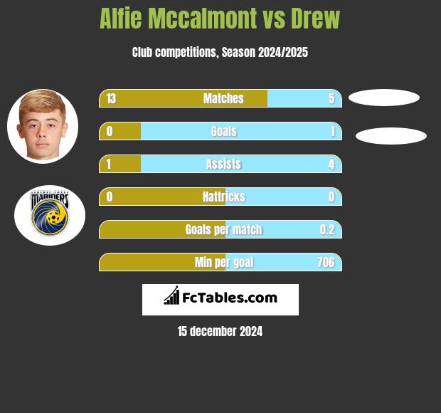 Alfie Mccalmont vs Drew h2h player stats