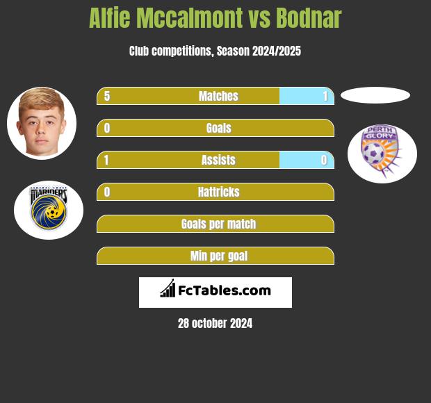 Alfie Mccalmont vs Bodnar h2h player stats