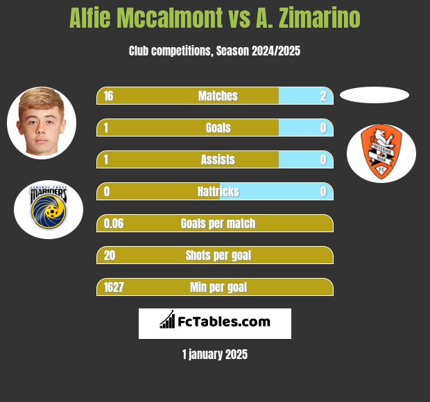 Alfie Mccalmont vs A. Zimarino h2h player stats