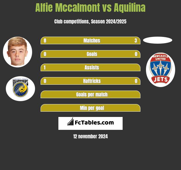 Alfie Mccalmont vs Aquilina h2h player stats