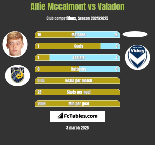 Alfie Mccalmont vs Valadon h2h player stats