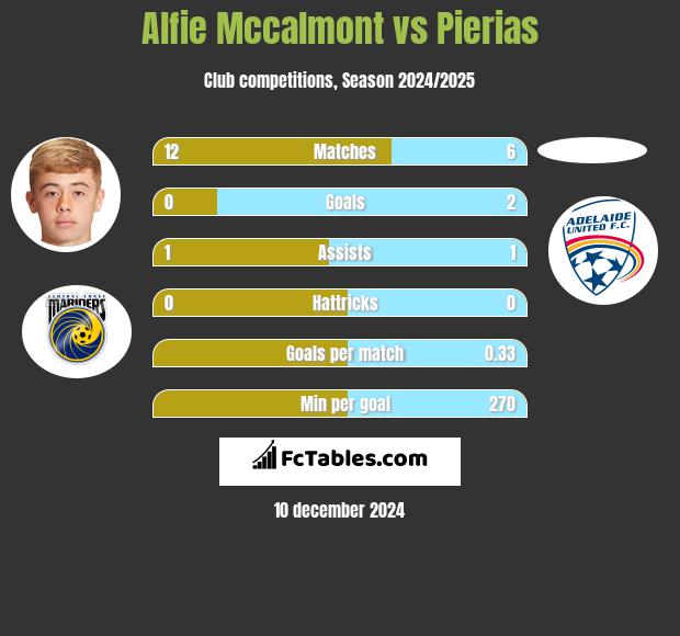 Alfie Mccalmont vs Pierias h2h player stats